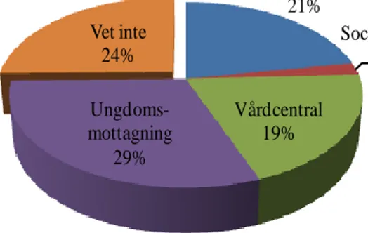 Figur 2: Respondenternas svar angående vart de i första  hand skulle vända sig angående psykisk ohälsa?