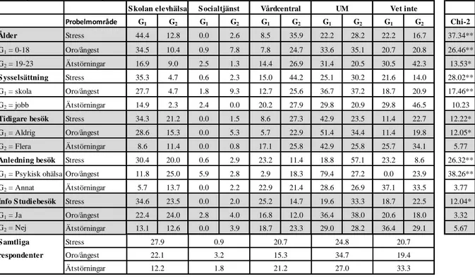 Tabell 6: Skillnader (Chi-2) mellan olika grupper (G 1 och G 2 ) och andelen (%) ungdomar som skulle vända sig till respektive hjälpinstans för att få professionell hjälp vid frågor angående psykisk ohälsa (stress, oro/ångest och ätstörningar).