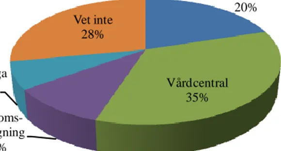 Figur 4: Respondenternas svar angående vart de i första  hand skulle vända sig angående hälsa/livsstil?