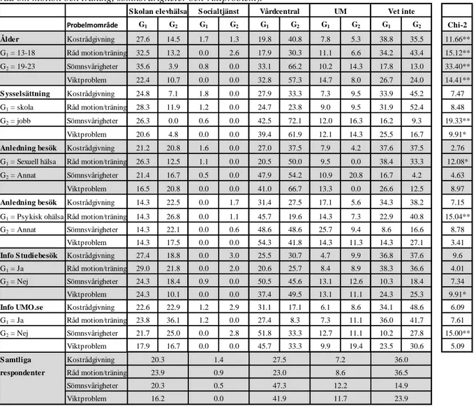 Tabell 8: Skillnader (Chi-2) mellan olika grupper (G 1 och G 2 ) och andelen (%) ungdomar som skulle vända sig till respektive hjälpinstans för att få professionell hjälp vid frågor angående hälsa/livsstil (Kostrådgivning, råd om motion och träning, sömnsv