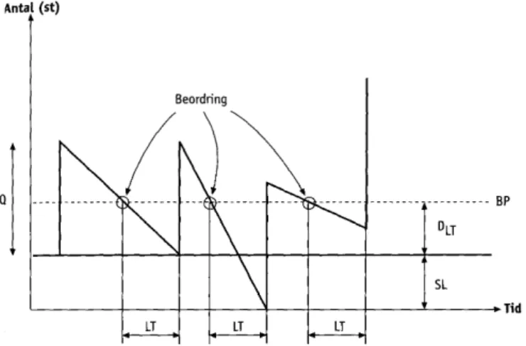Figur 5 Beställningspunktsdiagram (Oskarsson et al., 2006)  3.6.2 Periodisk  inspektion 