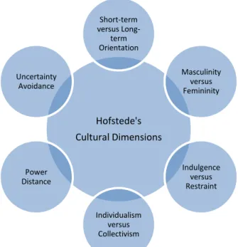 Figure 2-2, Cultural Dimensions, (Hofstede, 2001; Figure source: Compiled by the au- au-thors of this study) 