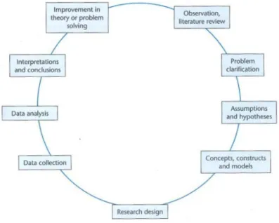 Figure 3.1, The wheel of research 