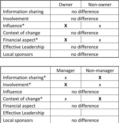 Table 5.1, Different factors - different stakeholder 