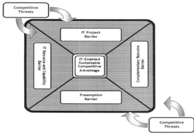 Figure 1.3 - Picture from Competing in the Information Age, Luftman et al. 2003, p. 111 