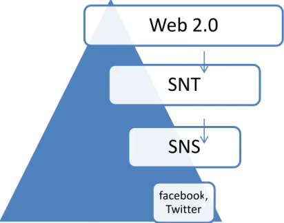 Figure 1.5; hierarchy of web 2.0, SNT, SNS and Facebook and twitter (creat- (creat-ed by the authors) 