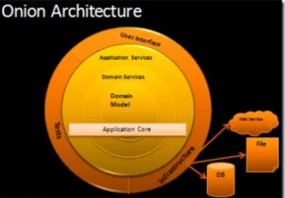 Figur 6 - Onion Architecture [2].