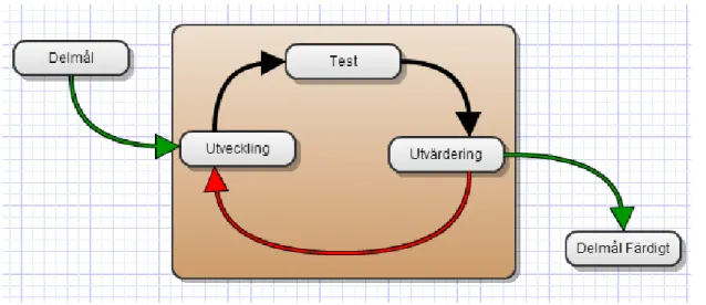 Figur 8 - Utvecklingsprocess. 