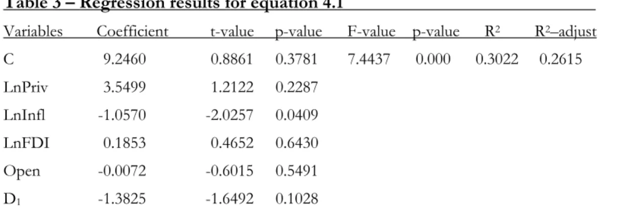 Table 3 – Regression results for equation 4.1 