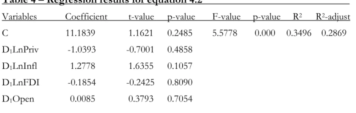 Table 4 – Regression results for equation 4.2        