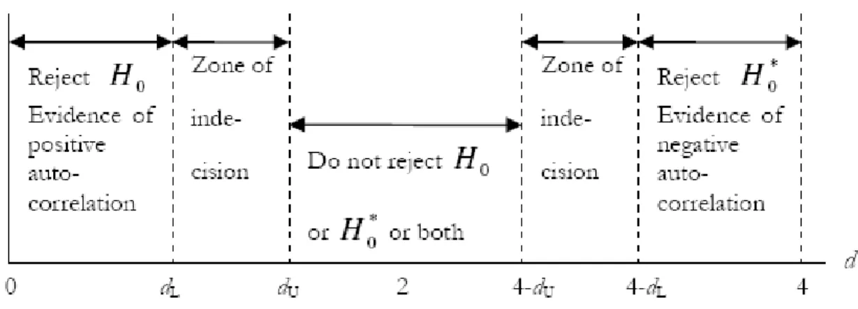 Figure 1 – The Durbin Watson Decision Zones 