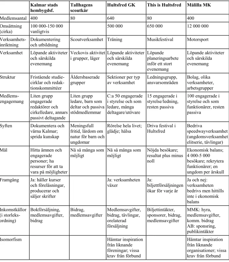 Tabell 1. Empirisk översikt  Kalmar stads 