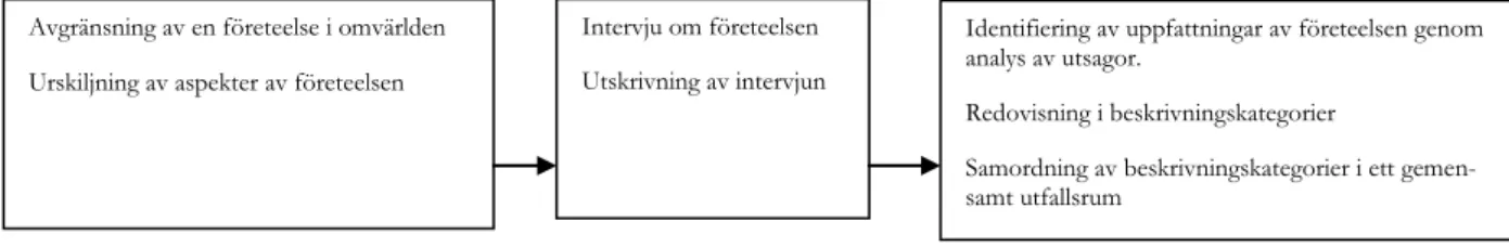 Figur 1. Arbetsordningen i den fenomenografiska forskningsansatsen. 