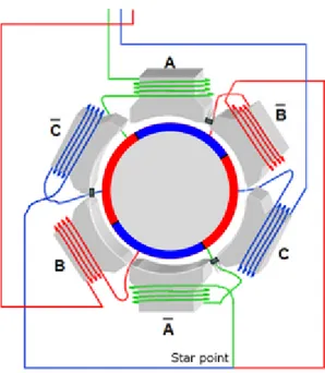 Figure 2.1: A typical BLDC motor in which the rotor in the middle is surrounded by the stator.[3]