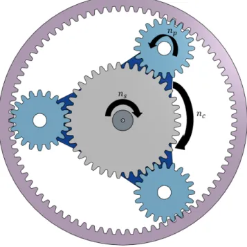 Figure 2.5: Typical overview for a single stage planetary gear with three planet gears.