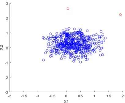 Figure 3.6: Example of point anomalies. Variables X1 plotted against X2, forming a cluster.