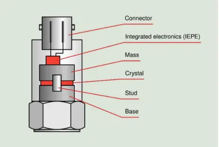 Figure 5.12: Cross-section of a typical piezoelectric transducer and its components [18].