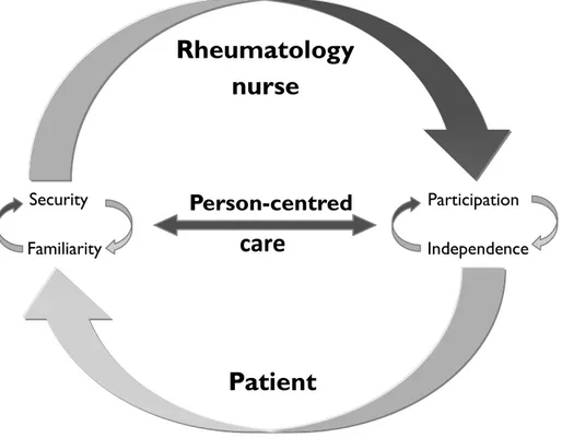Figure 4. Person-centred care is the core of rheumatology nursing that  creates  and  strengthens  security,  familiarity,  participation  and  independence  in  patients  undergoing biological therapy in an ongoing interactive process