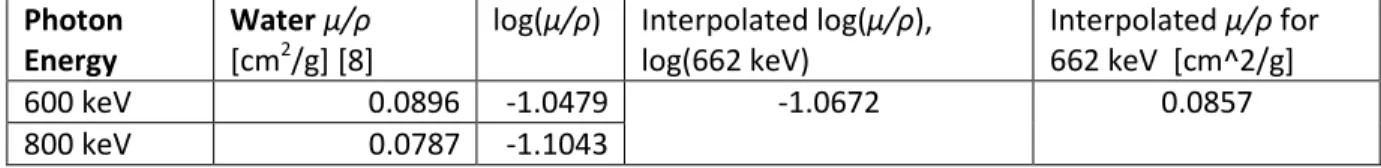 Table 4-1  The interpolated data for the attenuation of the 662 keV gamma from Cs-137