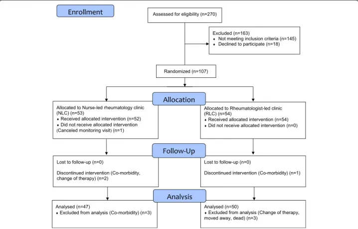 Fig. 1 CONSORT Flow diagram of the recruitment and patients enrolled, allocated to nurse-led rheumatology clinic (NLC) or rheumatologist-led clinic (RLC), drop-outs and reasons for drop-out and the number of patients at 6 month follow-up and analysed after