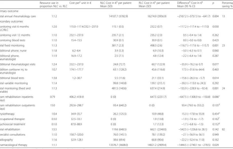 Table 3 Comparison of resource use and rheumatology care cost (EURO) per patient in monitoring of biological therapy in the nurse-led rheumatology clinic (NLC) ( n = 47) and the rheumatologist-led clinic (RLC) ( n = 50) over 12 months
