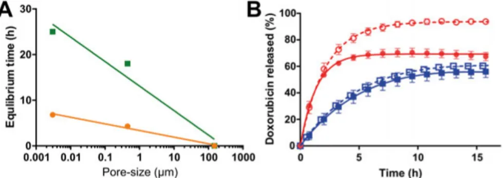 Figure 10. A) Correlation between equilibrium time (h) and pore-size described with  a nonlinear semi-log function for diclofenac and metoprolol, y = 3.4 - 1.5 * log x,  R2 = 0.98, and y = 13 - 5.4 * log x, R2 = 0.96, respectively