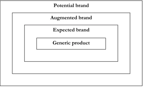 Figure 2.2 Levitt’s (1980) Four levels of a brand model (cited in De Chernatony &amp; McDonald, 1998)