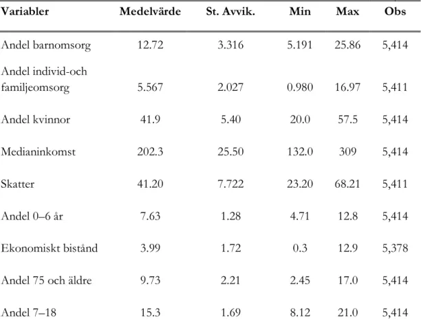 Tabell 1. Deskriptiv statistik 