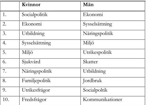 Tabell A2. Rangordning av intressområden, Riksdagen 1985  Kvinnor  Män  1.  Socialpolitik  Ekonomi  2