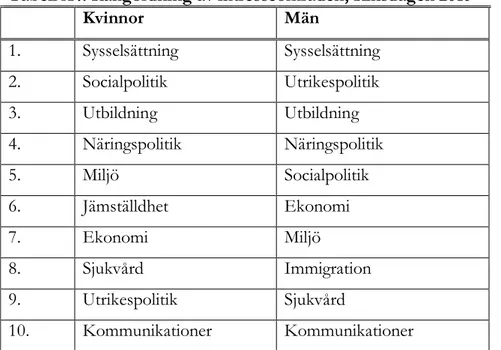 Tabell A4. Rangordning av intresseområden, Riksdagen 2010  Kvinnor  Män  1.  Sysselsättning  Sysselsättning  2