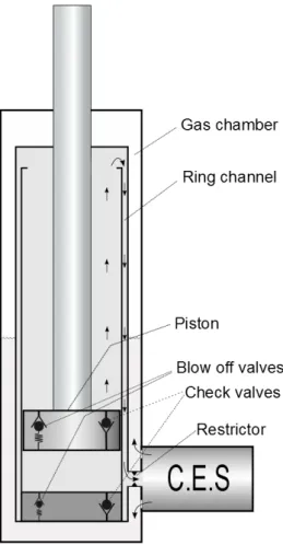 Figure 1.2.: Triple tube damper assembled with CES valve