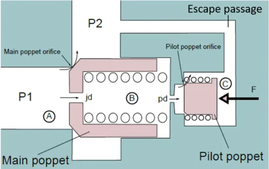 Figure 1.3.: Simplified function of a pressure regulating hydraulic valve