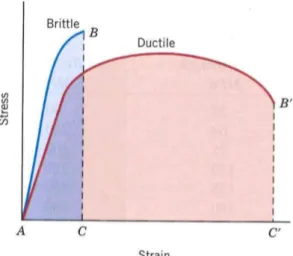 Figure 2.6.: Characteristics of a brittle and ductile material in a Stress-strain curve