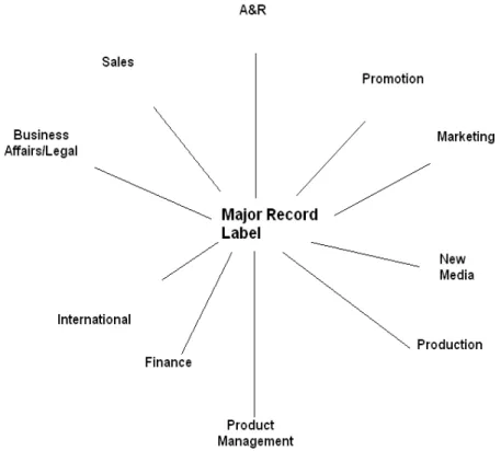 Figure 1 – Broad Strokes Overview of the Record Business, (Passman, 2010, p .63)