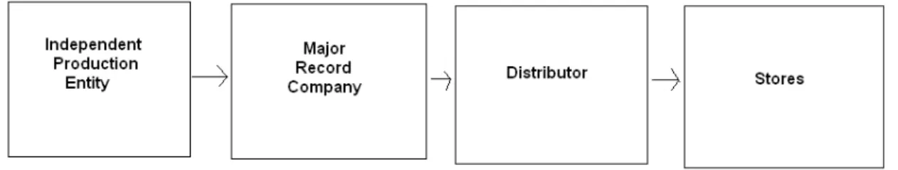 Figure 2 – Major Distributed Independent Record Company, (Passman, 2010, p .64)