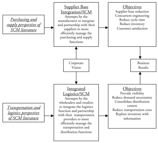 Figure 2 A framework of supply chain management literature  