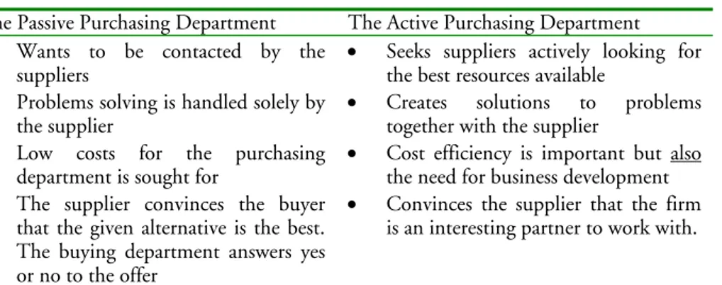Table 1 The passive vs. the active purchasing department 