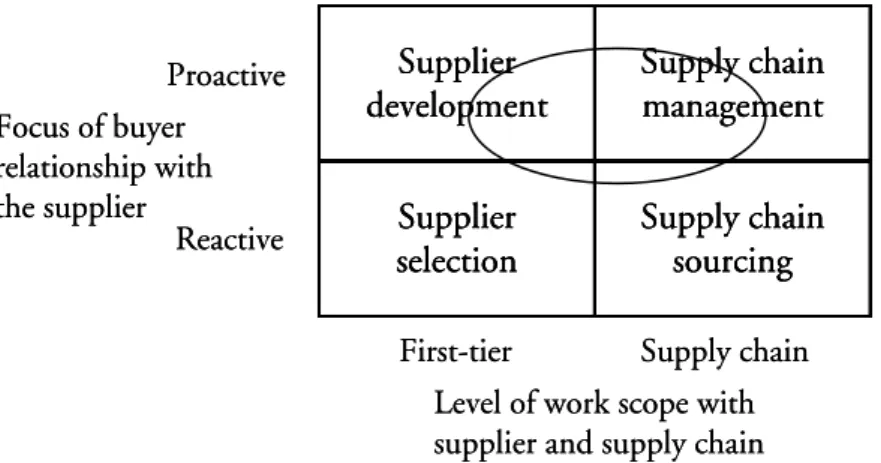 Figure 5 Four sourcing options for buyers modified with a circle to show  the focus area of this thesis