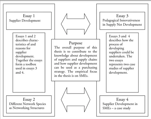 Figure 6 Overall structure and connections between the thesis four essays  This summary of the four essays brings us to the conclusions of the thesis