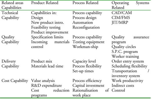 Table 1 Supplier development activities matrix  Related areas 