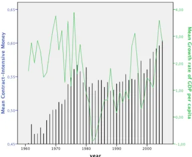 Figure 1. Institutions (bars) and economic growth (line), 1960-2006 