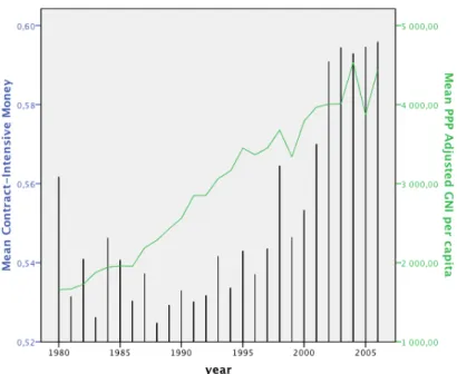 Figure 2. Institutions (bars) and income (line), 1980-2006 