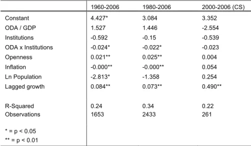 Table 2. Overview of base-line specification results with centered variables. Dependent variable: growth rate  of GDP per capita