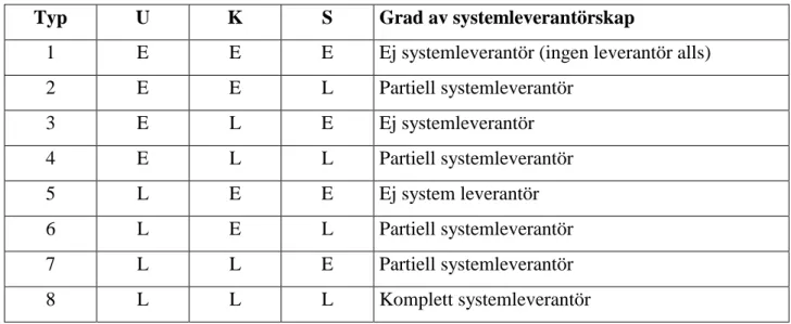 Tabell 1 Åtta typer av leverantörsstrategier (Jellbo, 1998:94) 