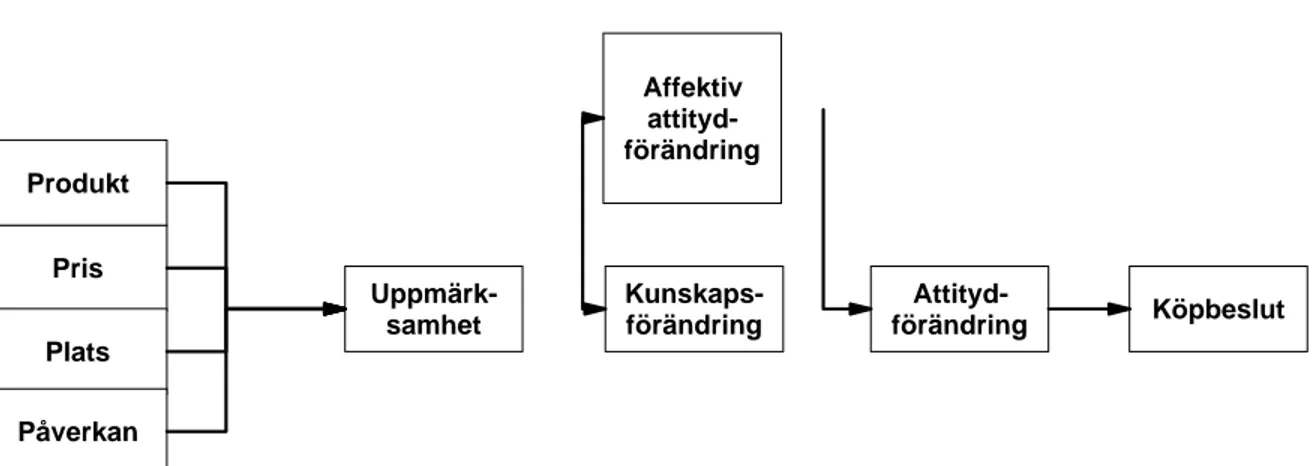 Figur D Marknadsföringsfaktorer och kunskapsstrukturer (Wärneryd, 1988) 