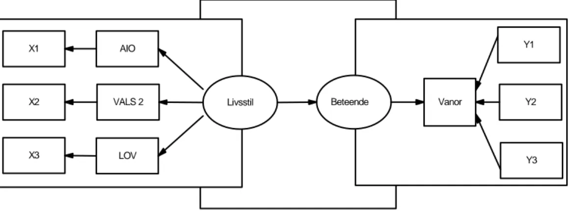 Figur G Modell för att mäta livsstil (Författarnas egen modell) 