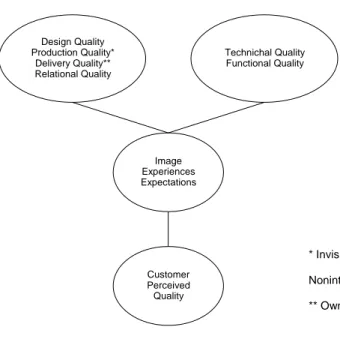 Figure  Error! Unknown switch argument. The Grönroos´ - Gummesson´s Quality Model (Grönroos  1990, p66)