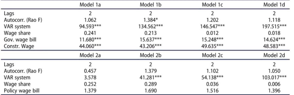 Table 5 contains results from the Johansen tests for cointegration for all models. Since the cointegration tests for Models 1 c and 1d don´t indicate any long-run relationships, there is no further testing of the models (the focus in this study is on long-