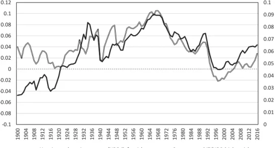 Figure 2. Fixed investment in housing and government infrastructure, and the construction wage bill, relative to NDP, in 1900 –2016.