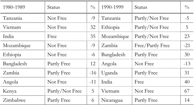 Table 2.1: The ten biggest recipients of Swedish ODA, adjusted for recipient income, 1980-1989 and 1990- 1990-1999, including democratic classification from Freedom House and PPP adjusted GDP per capita growth